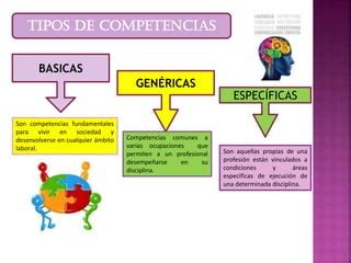 Competencias Conceptos Tipos De Competencias Ppt