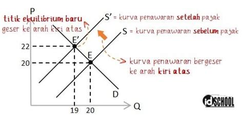 Pengaruh Pajak Terhadap Keseimbangan Pasar Homecare24