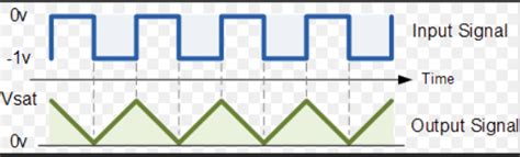 Solved Why would a square wave like the one above be | Chegg.com