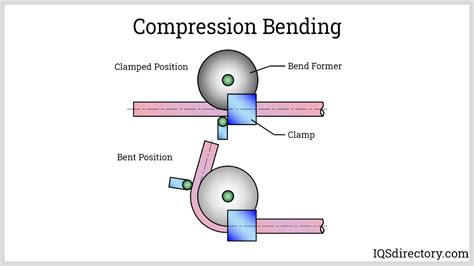 Tube Bending What Is It How Does It Work Types Of