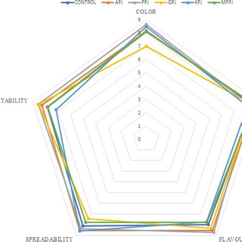 Cobweb Diagram Of The Mean Sensory Scores Of The Fruit Pomace Jams