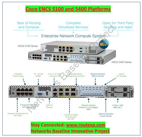 Introduction To Cisco Encs Platforms For Nfv Branch And Remote Sites