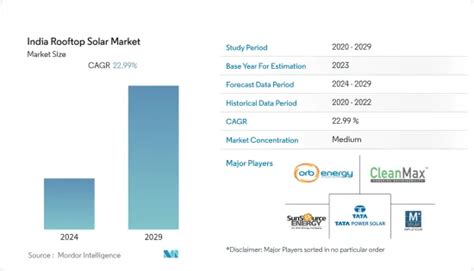 India Rooftop Solar Market Share Analysis Industry Trends