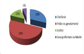 Memoire Online Dynamique Urbaine Et Gestion Fonci Re Dans Les