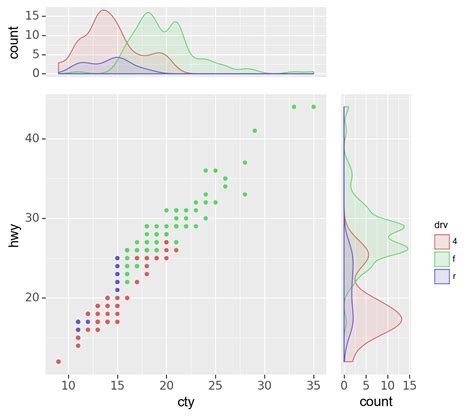 Ggplot Is There Gridextra Cowplot Type Package In Python To Use With