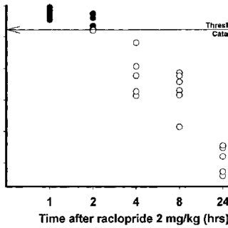 Dose Effect Relationship Between Percent D Receptor Occupancy And