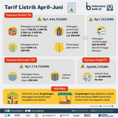 Tarif Listrik Tidak Naik Hingga Juni Indonesia Baik