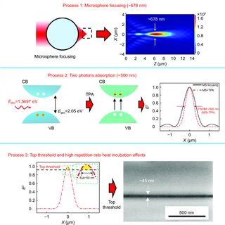 Formation Mechanism Of Microsphere Femtosecond Laser Irradiation A