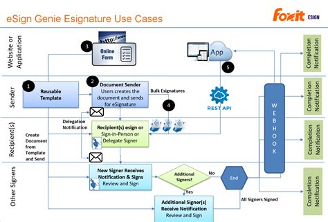 Digital Signature Software | e Signature software | eSign Genie