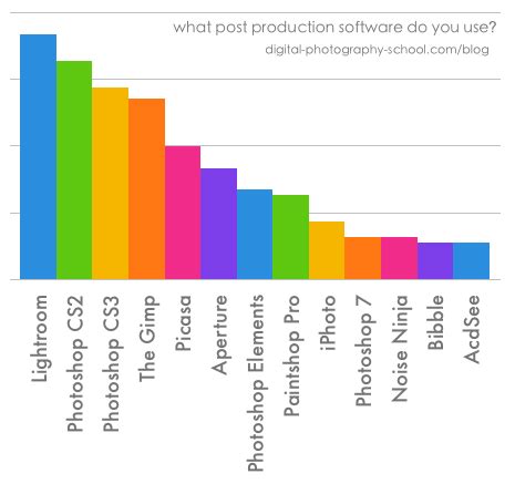 Popular Post Production Software