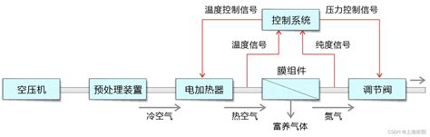 温度pid串级控制器在提高空气膜分离制氮产量中的应用串级恒温恒压pid Csdn博客