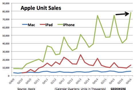 Apple returns to growth mode, mostly, as iPhone sales top 78M units ...