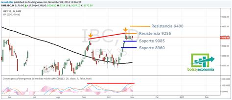 Análisis Flash Del Ibex 35 Bolsayeconomia