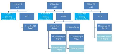 Jcm Free Full Text Enhanced Efficacy Of High Dose Oral Vancomycin Therapy In Clostridium