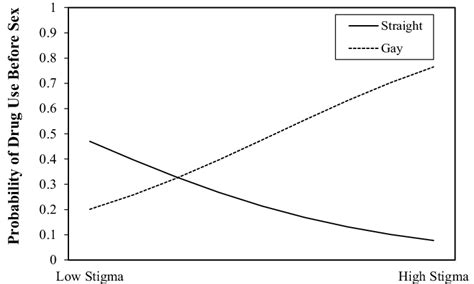 The Moderating Role Of Sexual Identity In The Association Of