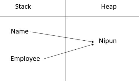 Why Immutability Matters In Java It Is Said That “strings Are By Nipun Nadeeshana Liyanage