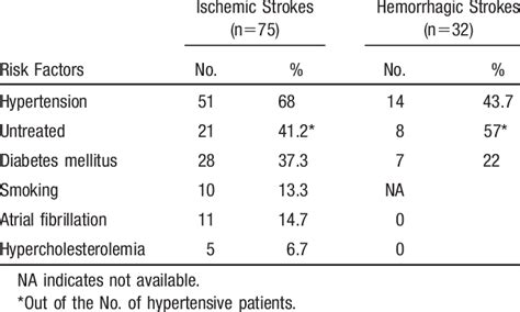 Risk Factors For Ischemic And Hemorrhagic Strokes Download Table