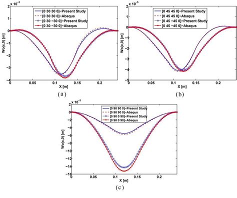 Deflection Of The Laminated Simply Supported GFRP Composite Plate