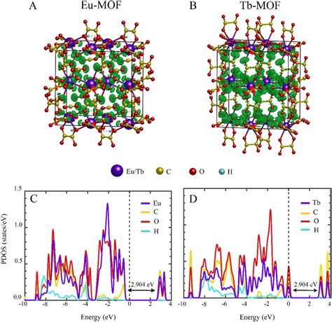 Electron Localization Function Of Eu MOF A And Tb MOF B Purple