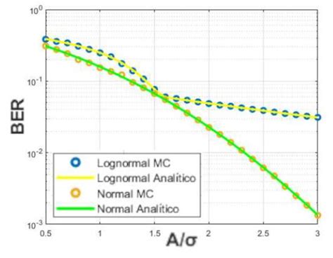 Ber Em Função De í µí°´í µí¼ Na Modulação Bpsk Com í µí¼ ² 100