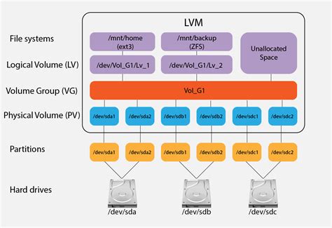 How To Combine Two Logical Volumes On A Single Physical Volume With Lvm