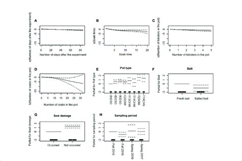 Generalized Additive Model Gam Partial Dependence Plots For Cod