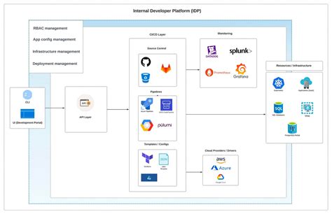 An Introduction To Internal Developer Platforms