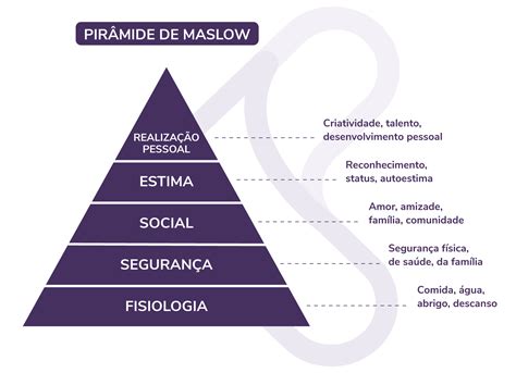 Pirâmide de Maslow o que é para que serve e como aplicar