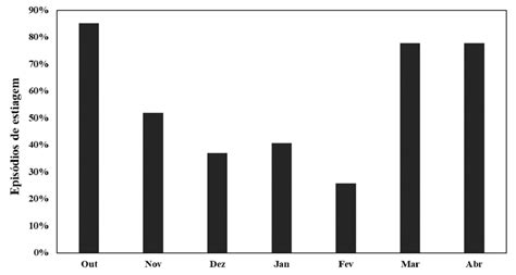 Porcentagem de episódios de estiagem entre outubro a abril em