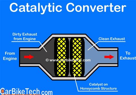 Tryckkärl Till Vattenpump Catalytic Converter Working