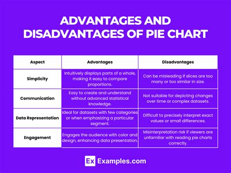 Pie Charts Examples Uses Advantages Formula