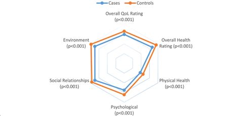 Baseline Quality Of Life Download Scientific Diagram