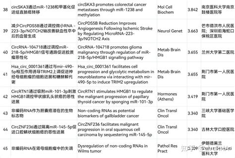 共73篇！circrna研究汇总｜20230529 20230604 知乎