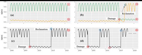 Six Types Of Ndvi Trajectory A Undamaged Vegetation And Persistent