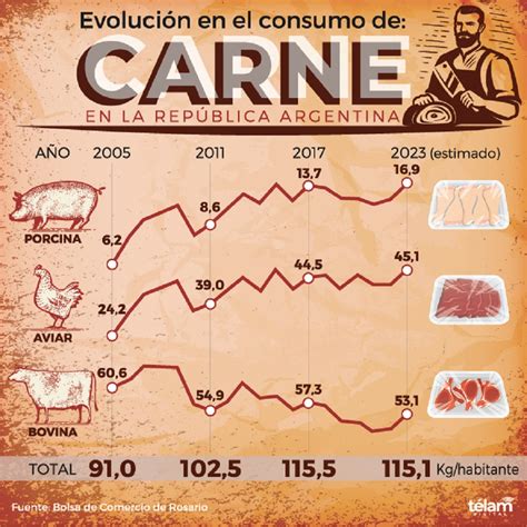 Calculan Que En 2023 El Consumo De Carnes Será De 115 2 Kilogramos Por