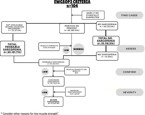 Classification Of Sarcopenia Among Institutionalized Older People