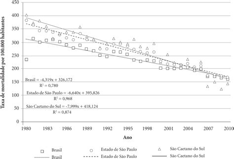 Scielo Brasil Estudo Comparativo De Mortalidade Por Doen As