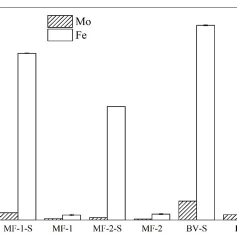 Trace Elements Concentration Mo And Fe In Groups Mf 1 Mf 1 S Mf 2 Download Scientific