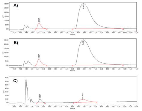 Representative Chromatograms Of A Diluent B Placebo Of Formulation Download Scientific