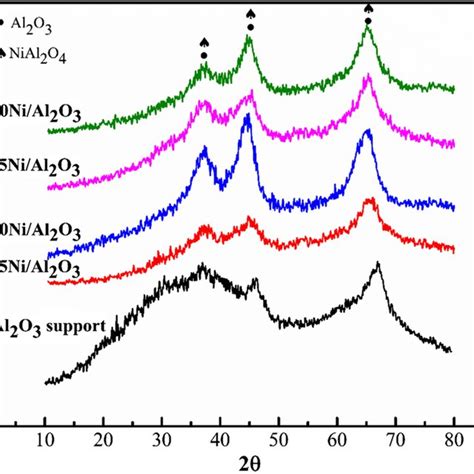 Xrd Patterns Of 30nial2o3 Catalyst With Different Calcination Download Scientific Diagram