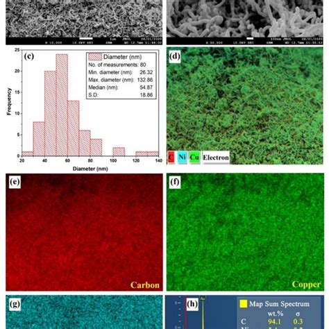 FE SEM And EDS Characterization Where Ab Shows The Particles