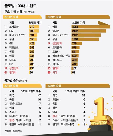 한국에 삼성·현대차 말고 뭐있어요브랜드 파워 발목 누가 잡나 머니투데이