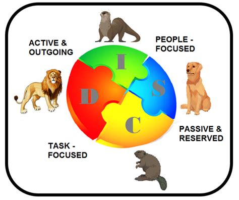 Learn About Team Personality Types for Better Communication