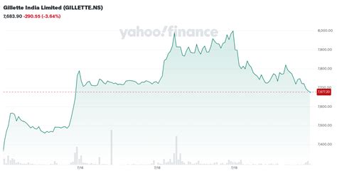 gillette india limited gillettens stock price news quote history