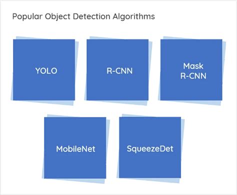 Object Detection In The Definitive Guide Deep Learning