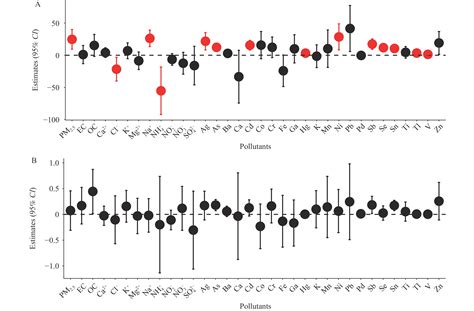 Acute Effects Of Exposure To Fine Particulate Matter And Its