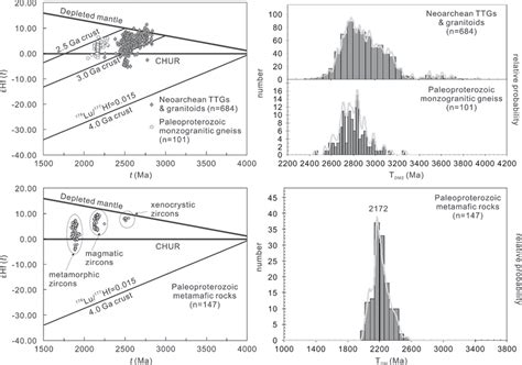 Comprehensive zircon U Pb ages vs ε Hf t values A D and two stage