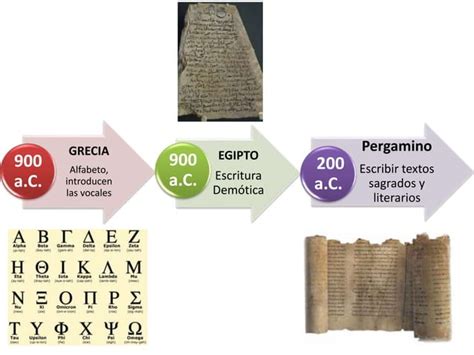 Linea Del Tiempo De La Escritura