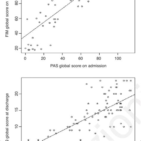 Pas Global Scores Versus Functional Independence Measure Global Scores Download Scientific