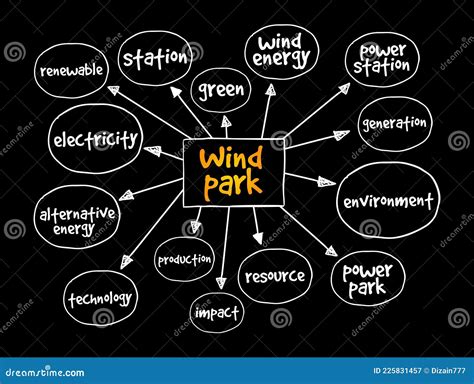 Wind Park Mind Map Concept For Presentations And Reports Stock